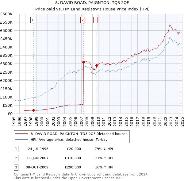 8, DAVID ROAD, PAIGNTON, TQ3 2QF: Price paid vs HM Land Registry's House Price Index