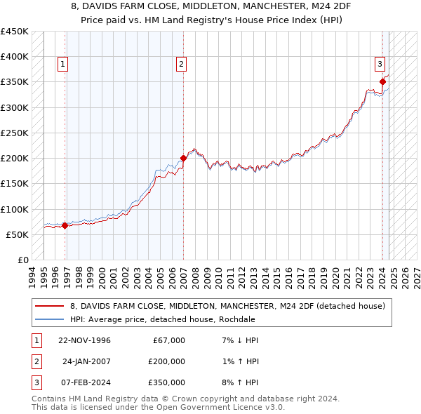 8, DAVIDS FARM CLOSE, MIDDLETON, MANCHESTER, M24 2DF: Price paid vs HM Land Registry's House Price Index