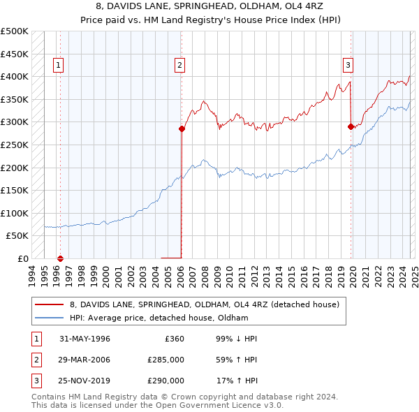 8, DAVIDS LANE, SPRINGHEAD, OLDHAM, OL4 4RZ: Price paid vs HM Land Registry's House Price Index