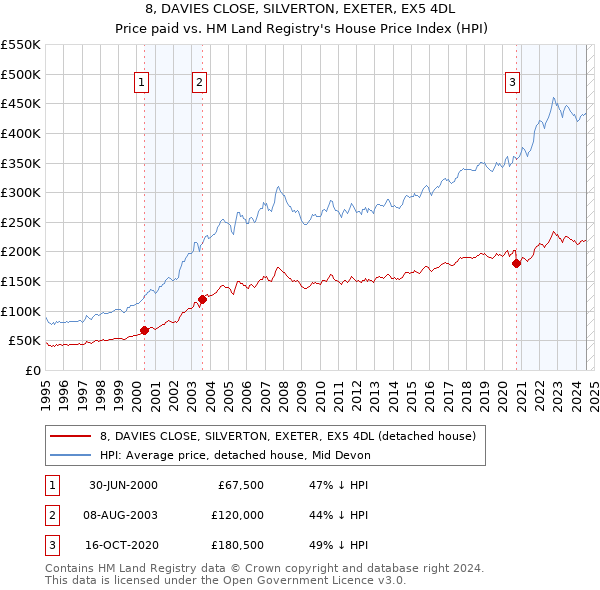 8, DAVIES CLOSE, SILVERTON, EXETER, EX5 4DL: Price paid vs HM Land Registry's House Price Index