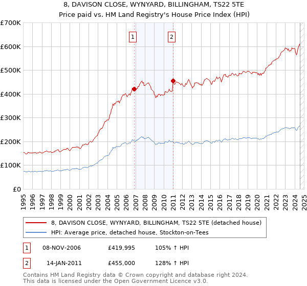 8, DAVISON CLOSE, WYNYARD, BILLINGHAM, TS22 5TE: Price paid vs HM Land Registry's House Price Index