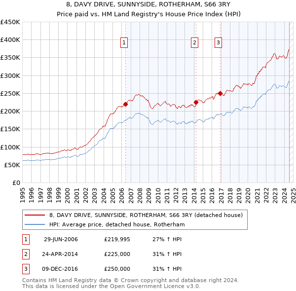 8, DAVY DRIVE, SUNNYSIDE, ROTHERHAM, S66 3RY: Price paid vs HM Land Registry's House Price Index