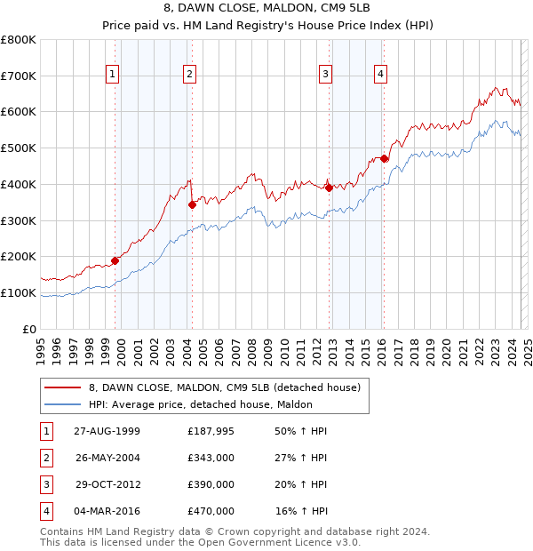 8, DAWN CLOSE, MALDON, CM9 5LB: Price paid vs HM Land Registry's House Price Index