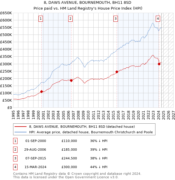 8, DAWS AVENUE, BOURNEMOUTH, BH11 8SD: Price paid vs HM Land Registry's House Price Index