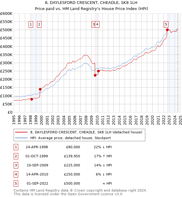 8, DAYLESFORD CRESCENT, CHEADLE, SK8 1LH: Price paid vs HM Land Registry's House Price Index