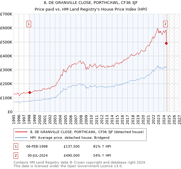 8, DE GRANVILLE CLOSE, PORTHCAWL, CF36 3JF: Price paid vs HM Land Registry's House Price Index