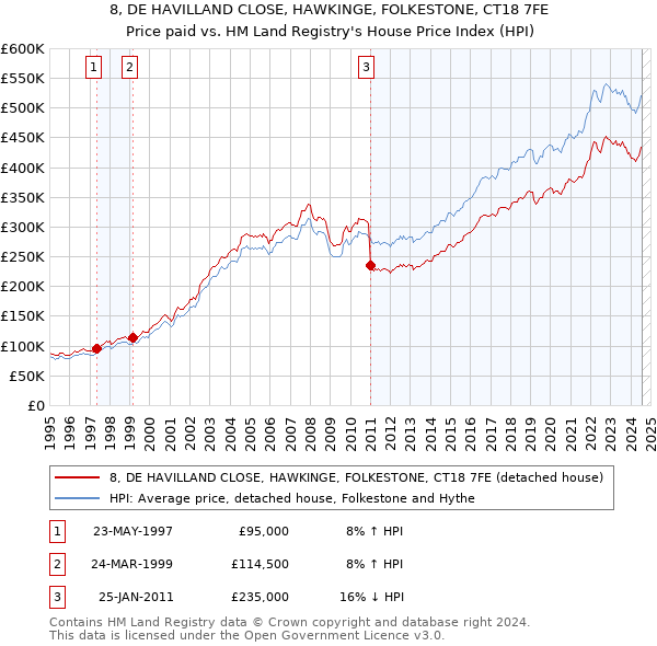 8, DE HAVILLAND CLOSE, HAWKINGE, FOLKESTONE, CT18 7FE: Price paid vs HM Land Registry's House Price Index