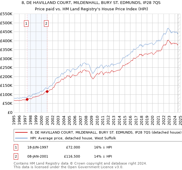 8, DE HAVILLAND COURT, MILDENHALL, BURY ST. EDMUNDS, IP28 7QS: Price paid vs HM Land Registry's House Price Index