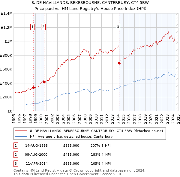 8, DE HAVILLANDS, BEKESBOURNE, CANTERBURY, CT4 5BW: Price paid vs HM Land Registry's House Price Index