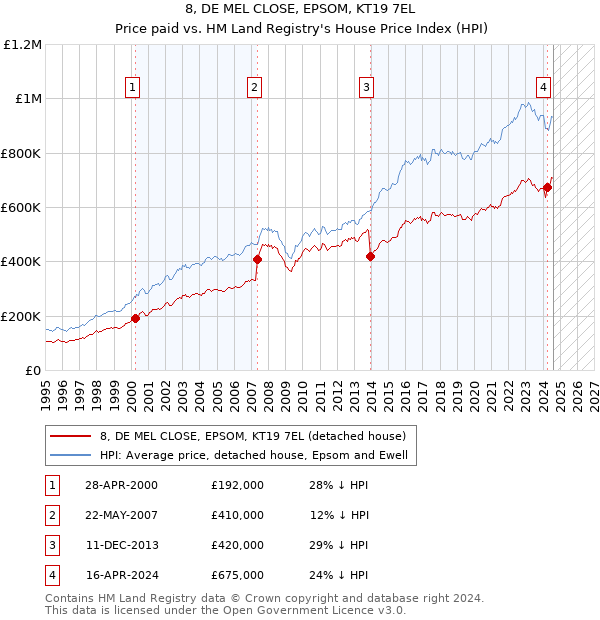 8, DE MEL CLOSE, EPSOM, KT19 7EL: Price paid vs HM Land Registry's House Price Index