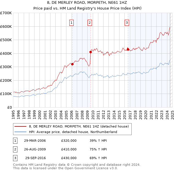 8, DE MERLEY ROAD, MORPETH, NE61 1HZ: Price paid vs HM Land Registry's House Price Index