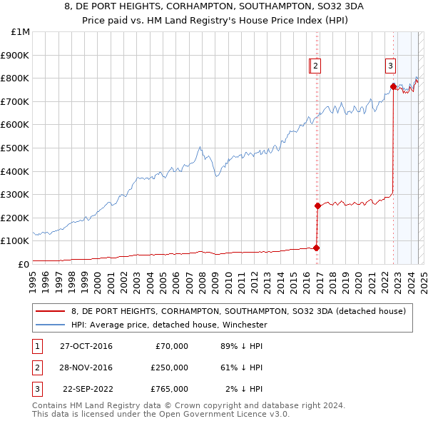 8, DE PORT HEIGHTS, CORHAMPTON, SOUTHAMPTON, SO32 3DA: Price paid vs HM Land Registry's House Price Index