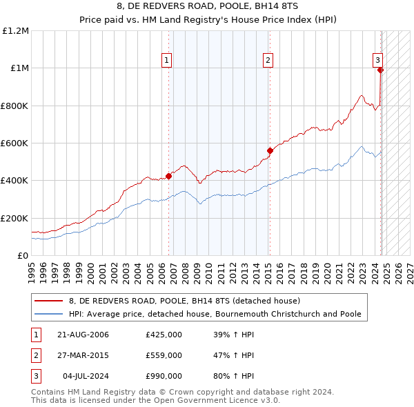 8, DE REDVERS ROAD, POOLE, BH14 8TS: Price paid vs HM Land Registry's House Price Index