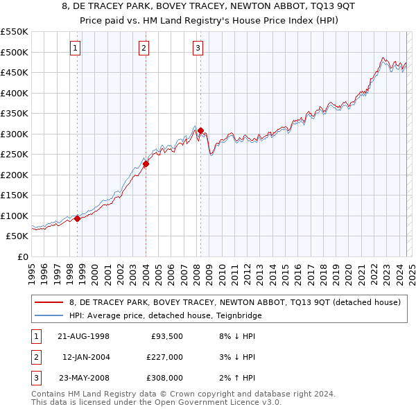 8, DE TRACEY PARK, BOVEY TRACEY, NEWTON ABBOT, TQ13 9QT: Price paid vs HM Land Registry's House Price Index