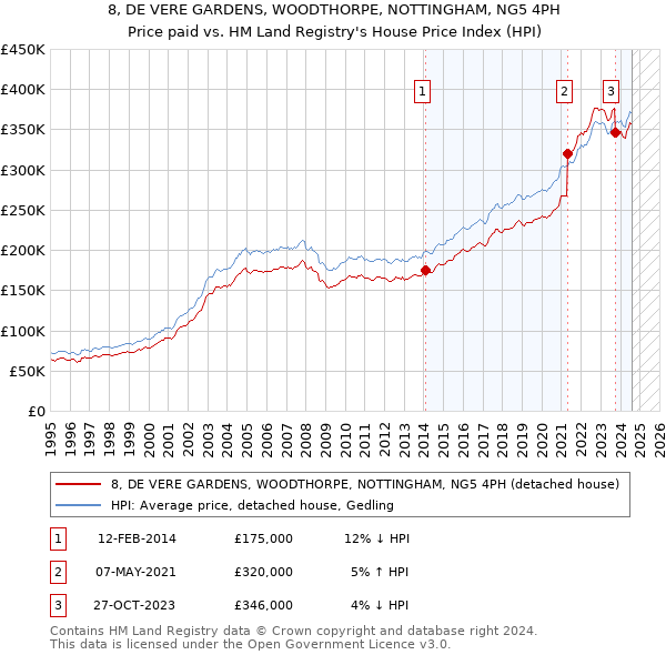 8, DE VERE GARDENS, WOODTHORPE, NOTTINGHAM, NG5 4PH: Price paid vs HM Land Registry's House Price Index