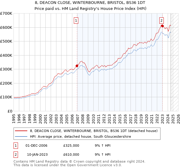 8, DEACON CLOSE, WINTERBOURNE, BRISTOL, BS36 1DT: Price paid vs HM Land Registry's House Price Index