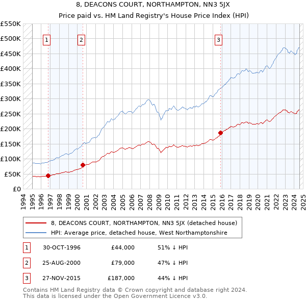 8, DEACONS COURT, NORTHAMPTON, NN3 5JX: Price paid vs HM Land Registry's House Price Index