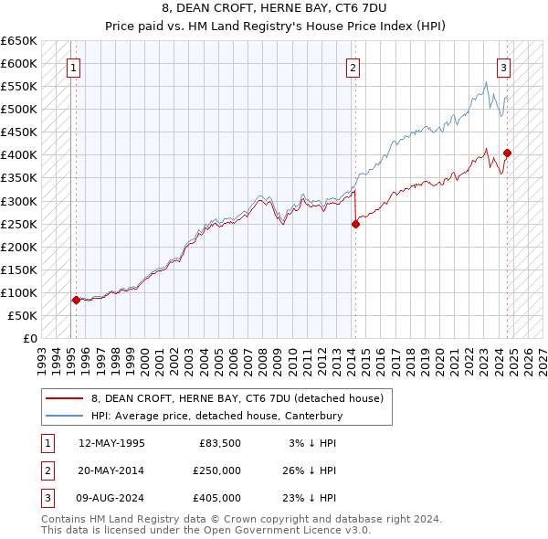 8, DEAN CROFT, HERNE BAY, CT6 7DU: Price paid vs HM Land Registry's House Price Index