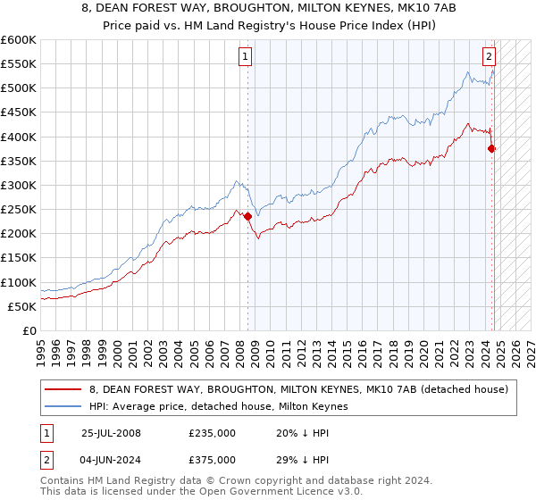 8, DEAN FOREST WAY, BROUGHTON, MILTON KEYNES, MK10 7AB: Price paid vs HM Land Registry's House Price Index