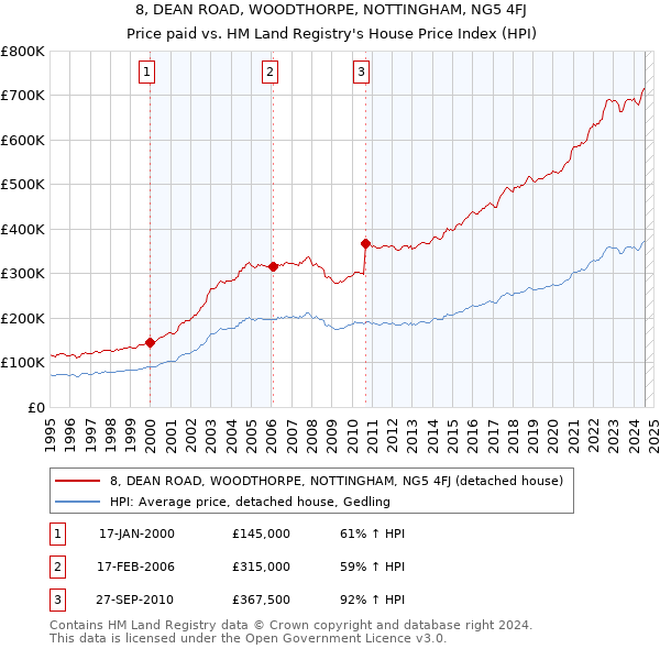 8, DEAN ROAD, WOODTHORPE, NOTTINGHAM, NG5 4FJ: Price paid vs HM Land Registry's House Price Index