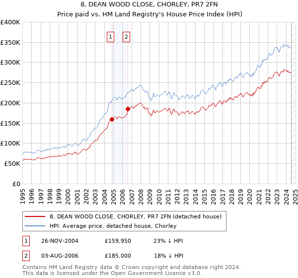 8, DEAN WOOD CLOSE, CHORLEY, PR7 2FN: Price paid vs HM Land Registry's House Price Index