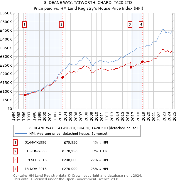 8, DEANE WAY, TATWORTH, CHARD, TA20 2TD: Price paid vs HM Land Registry's House Price Index