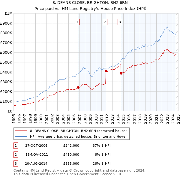 8, DEANS CLOSE, BRIGHTON, BN2 6RN: Price paid vs HM Land Registry's House Price Index