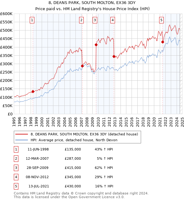 8, DEANS PARK, SOUTH MOLTON, EX36 3DY: Price paid vs HM Land Registry's House Price Index