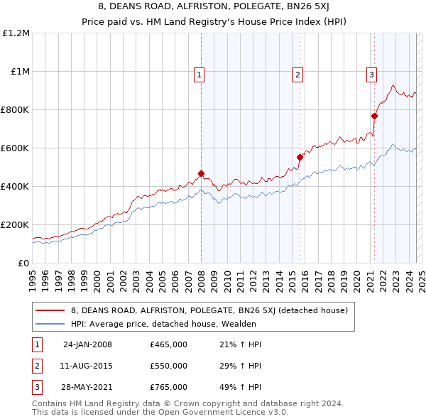 8, DEANS ROAD, ALFRISTON, POLEGATE, BN26 5XJ: Price paid vs HM Land Registry's House Price Index