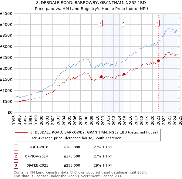 8, DEBDALE ROAD, BARROWBY, GRANTHAM, NG32 1BD: Price paid vs HM Land Registry's House Price Index