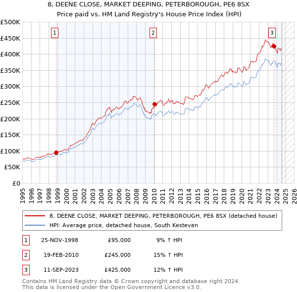 8, DEENE CLOSE, MARKET DEEPING, PETERBOROUGH, PE6 8SX: Price paid vs HM Land Registry's House Price Index