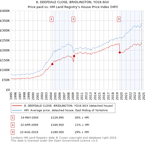 8, DEEPDALE CLOSE, BRIDLINGTON, YO16 6GX: Price paid vs HM Land Registry's House Price Index