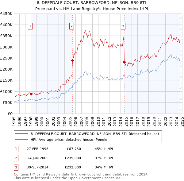 8, DEEPDALE COURT, BARROWFORD, NELSON, BB9 8TL: Price paid vs HM Land Registry's House Price Index