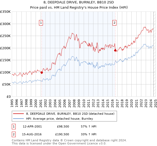 8, DEEPDALE DRIVE, BURNLEY, BB10 2SD: Price paid vs HM Land Registry's House Price Index