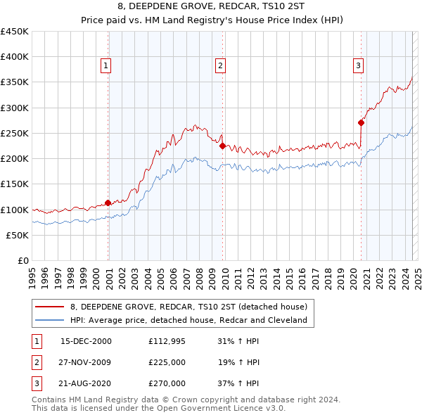 8, DEEPDENE GROVE, REDCAR, TS10 2ST: Price paid vs HM Land Registry's House Price Index