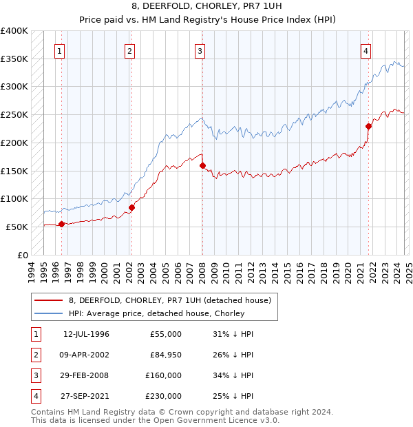 8, DEERFOLD, CHORLEY, PR7 1UH: Price paid vs HM Land Registry's House Price Index