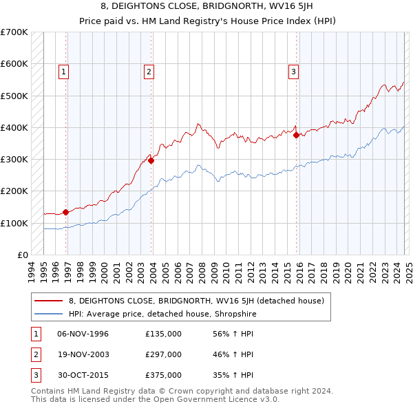 8, DEIGHTONS CLOSE, BRIDGNORTH, WV16 5JH: Price paid vs HM Land Registry's House Price Index