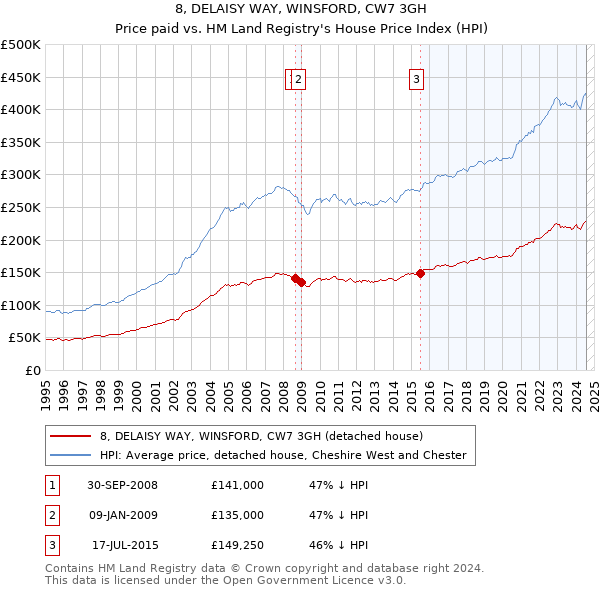 8, DELAISY WAY, WINSFORD, CW7 3GH: Price paid vs HM Land Registry's House Price Index