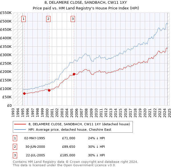 8, DELAMERE CLOSE, SANDBACH, CW11 1XY: Price paid vs HM Land Registry's House Price Index