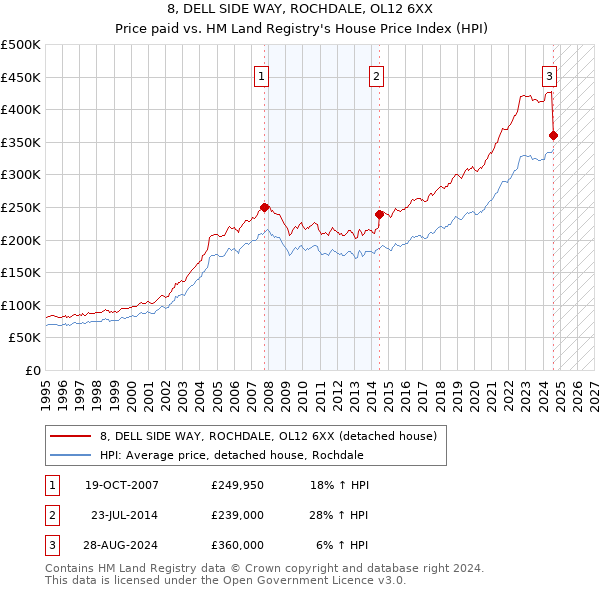 8, DELL SIDE WAY, ROCHDALE, OL12 6XX: Price paid vs HM Land Registry's House Price Index