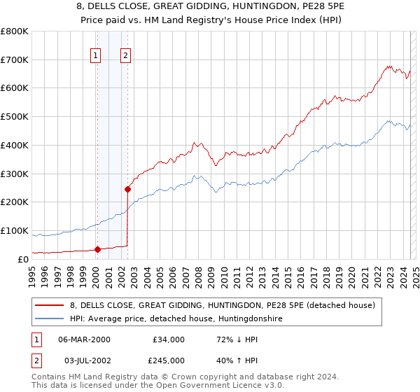 8, DELLS CLOSE, GREAT GIDDING, HUNTINGDON, PE28 5PE: Price paid vs HM Land Registry's House Price Index