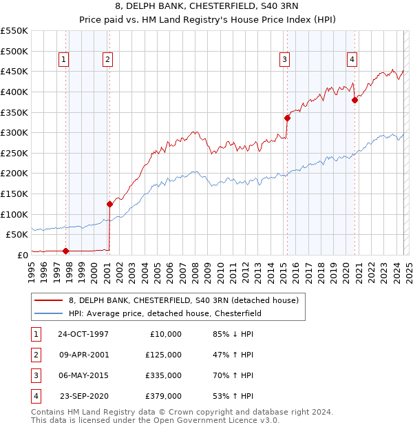 8, DELPH BANK, CHESTERFIELD, S40 3RN: Price paid vs HM Land Registry's House Price Index