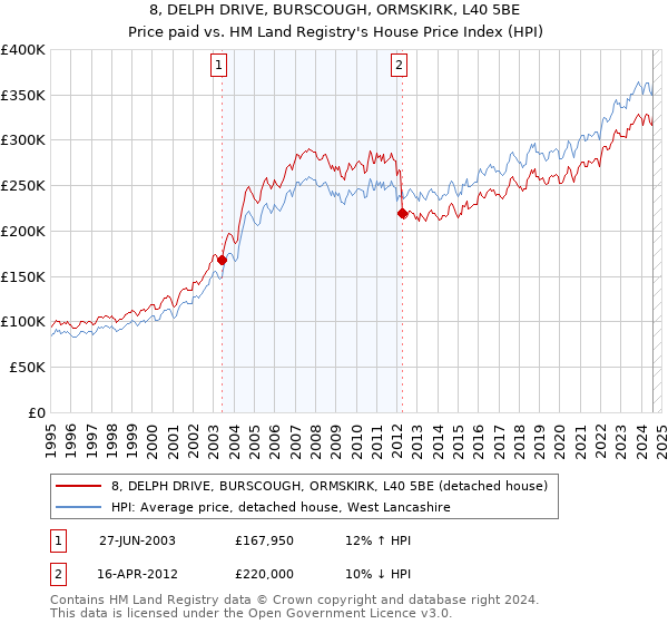 8, DELPH DRIVE, BURSCOUGH, ORMSKIRK, L40 5BE: Price paid vs HM Land Registry's House Price Index