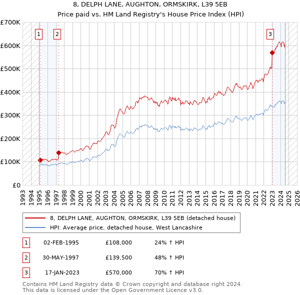 8, DELPH LANE, AUGHTON, ORMSKIRK, L39 5EB: Price paid vs HM Land Registry's House Price Index