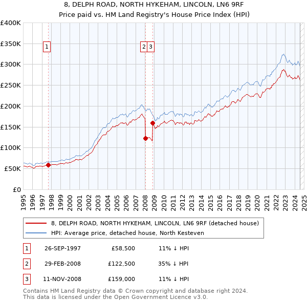 8, DELPH ROAD, NORTH HYKEHAM, LINCOLN, LN6 9RF: Price paid vs HM Land Registry's House Price Index