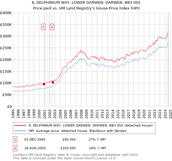 8, DELPHINIUM WAY, LOWER DARWEN, DARWEN, BB3 0SX: Price paid vs HM Land Registry's House Price Index