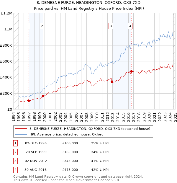 8, DEMESNE FURZE, HEADINGTON, OXFORD, OX3 7XD: Price paid vs HM Land Registry's House Price Index