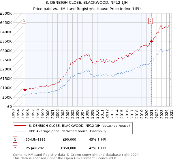 8, DENBIGH CLOSE, BLACKWOOD, NP12 1JH: Price paid vs HM Land Registry's House Price Index