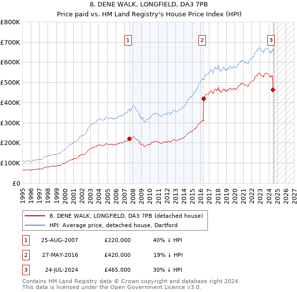 8, DENE WALK, LONGFIELD, DA3 7PB: Price paid vs HM Land Registry's House Price Index