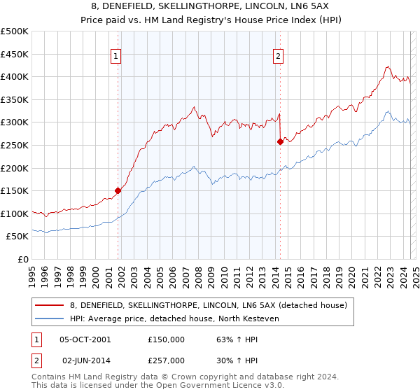 8, DENEFIELD, SKELLINGTHORPE, LINCOLN, LN6 5AX: Price paid vs HM Land Registry's House Price Index